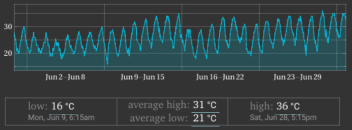 20250630-temperature-milano-giugno2025