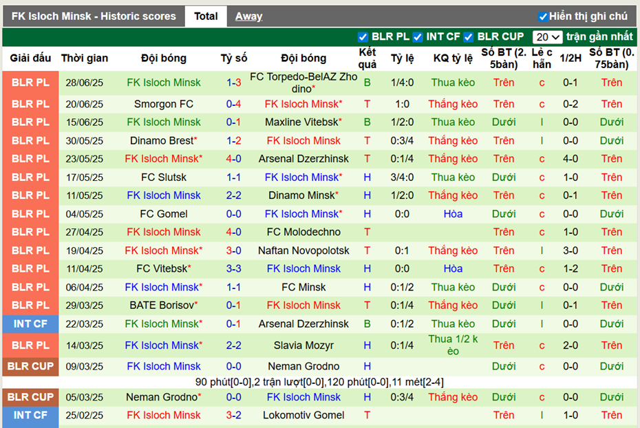Phong độ gần đây FK Isloch Minsk