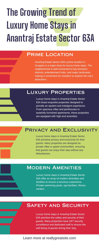 The Growing Trend of Luxury Home Stays in Anantraj Estate Sector 63A