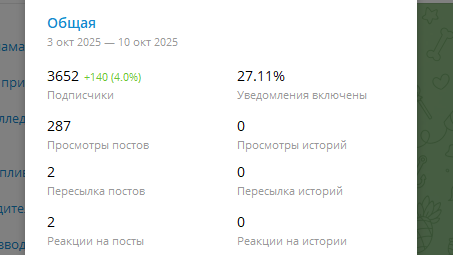 Статистика канала Ивент-Каталог - Общая информация