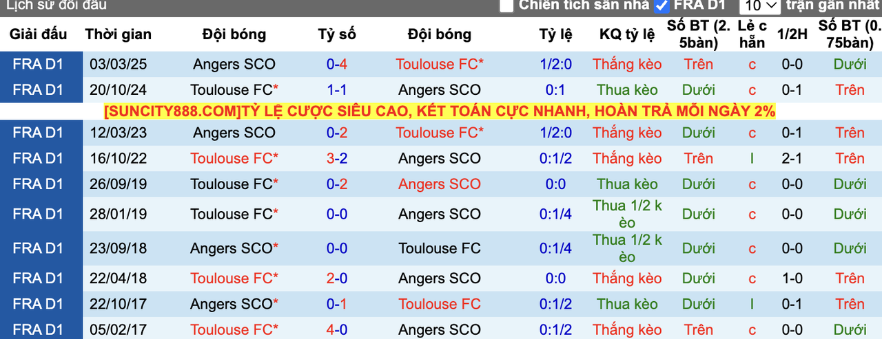 Thành tích đối đầu Toulouse vs Angers