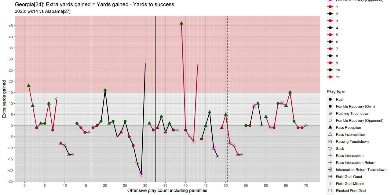 Georgia-2023-regular-wk14-Alabama-07-drive-extra-yards-gained