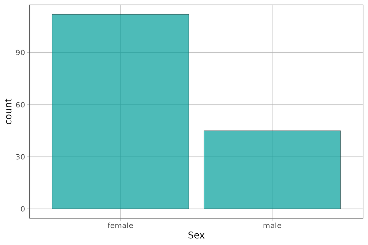 A bar graph of the distribution of Sex in Fingers.