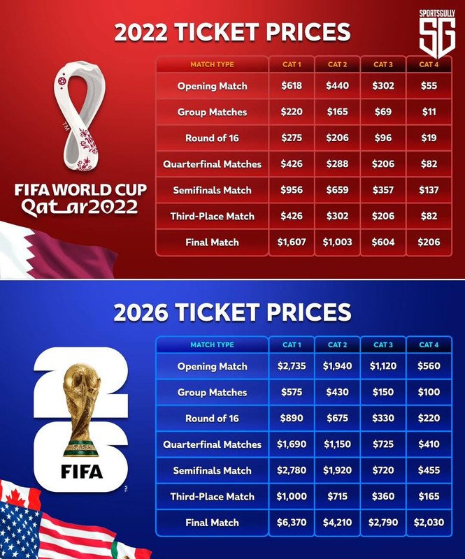 world-cup-ticket-prices-2022-vs-2026-v0-x97hz61q7ptf1.jpg