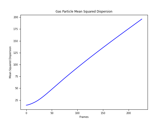 Gas Particle Mean Squared Dispersion Graph