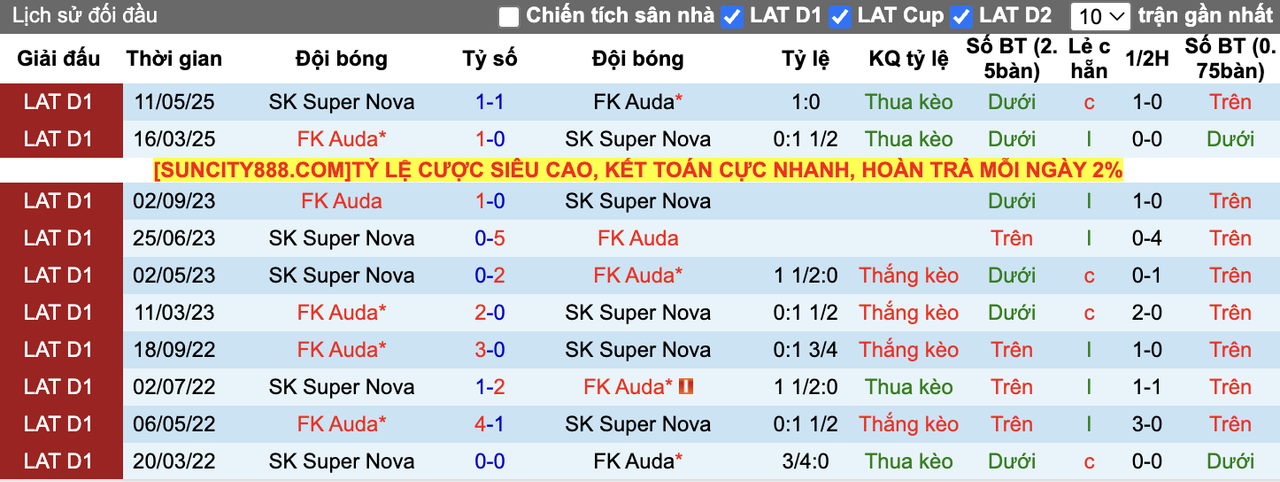 Tỷ lệ kèo Super Nova vs FK Auda