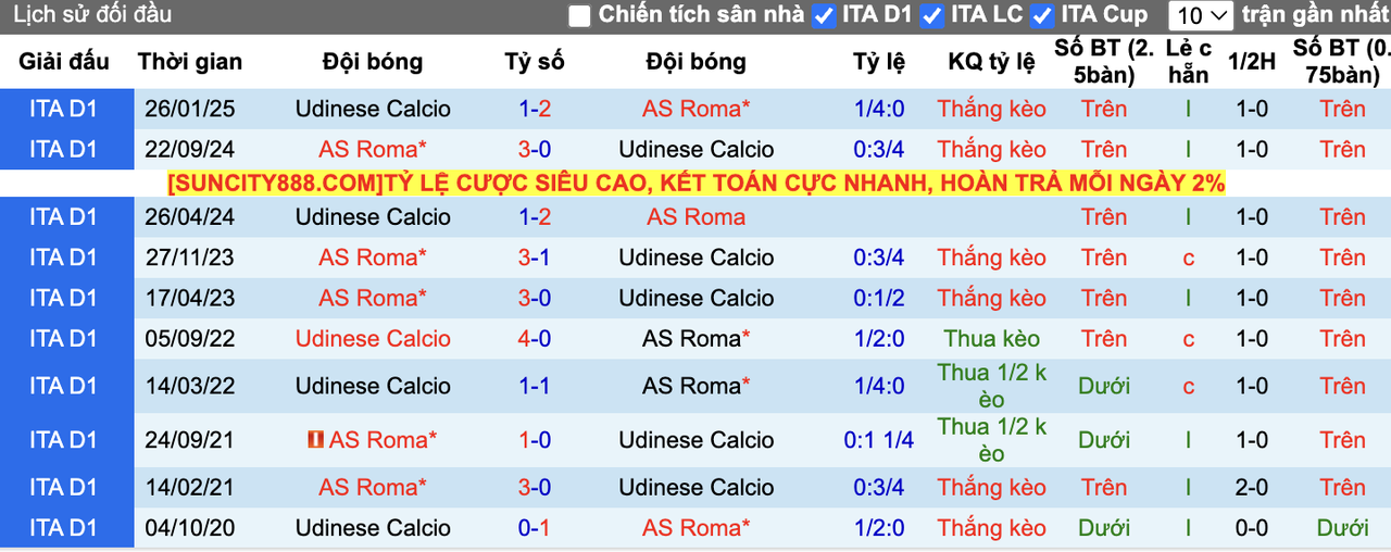 Thành tích đối đầu AS Roma vs Udinese