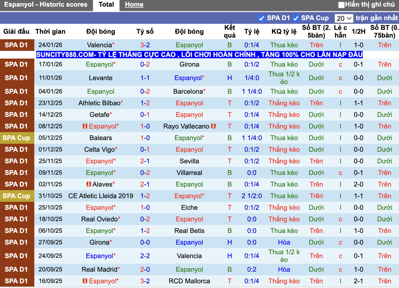 Phong độ Espanyol