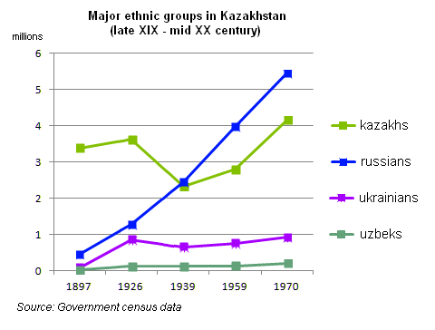 Kazakhstan-USSR-demographics.png