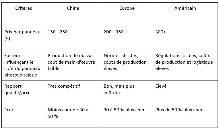 Tableau compartif des panneaux solaires chinois, européens et américain