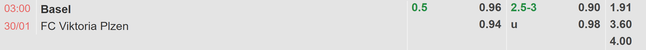 Tỉ lệ kèo Basel vs Viktoria Plzen
