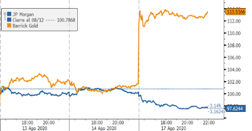 Cotizacion JP Morgen VS Barrik Gold