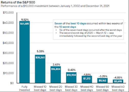 Returns of the S&P500