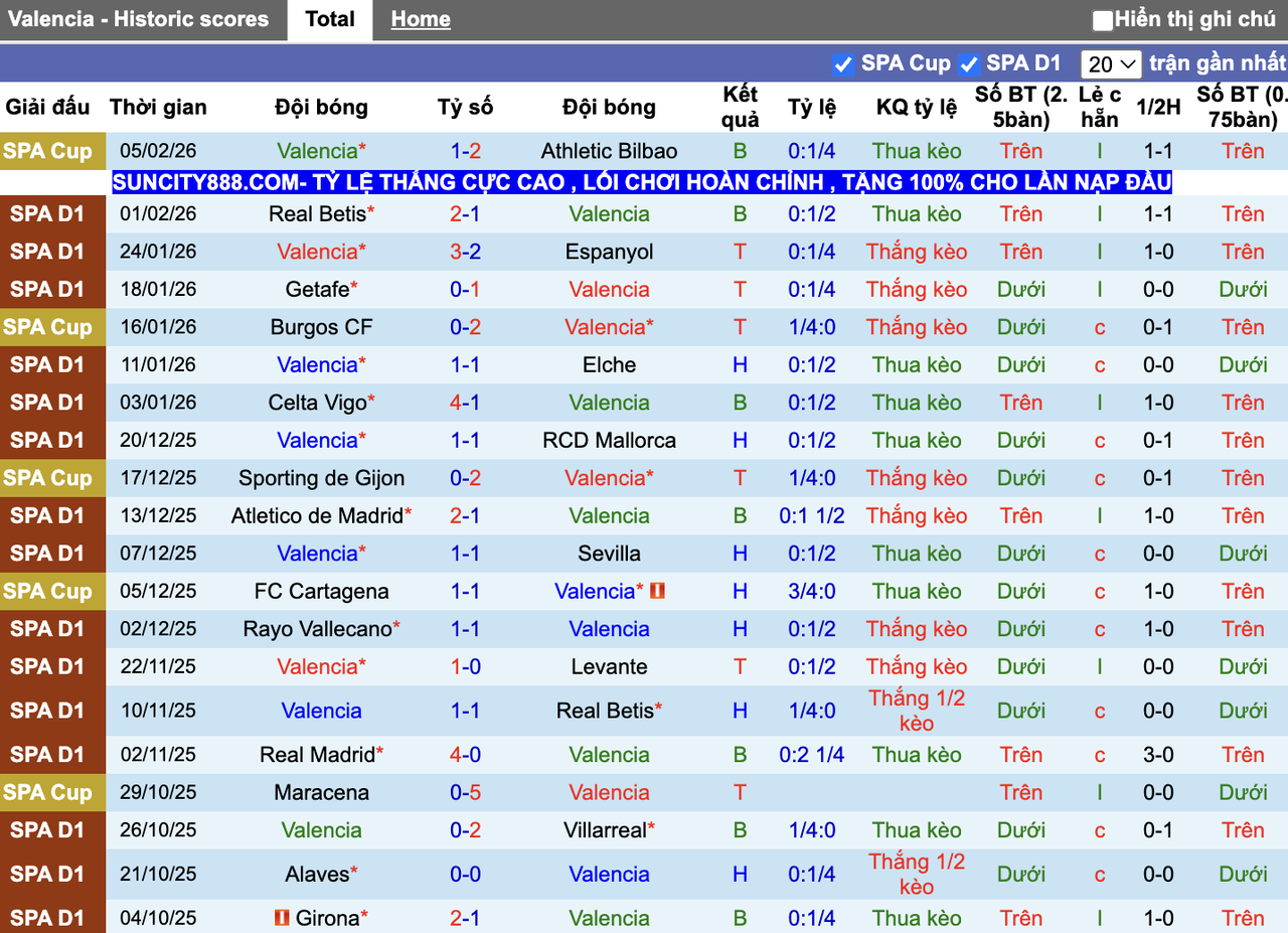 Phong độ Valencia