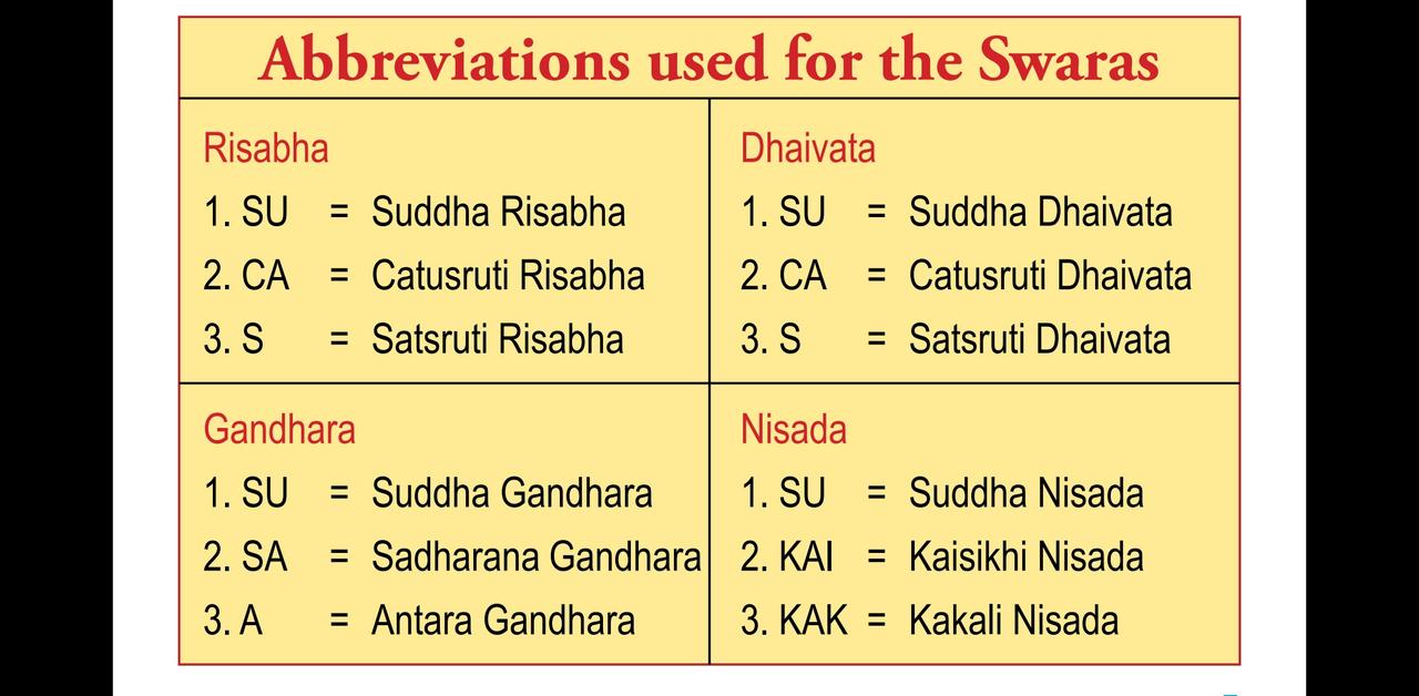 Carnatic Music Ragas Chart