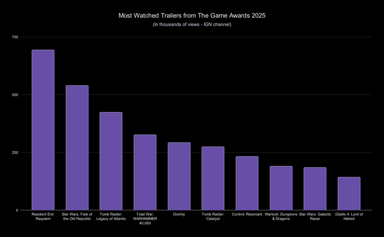 Most Watched Trailers from The Game Awards 2025 (IGN)