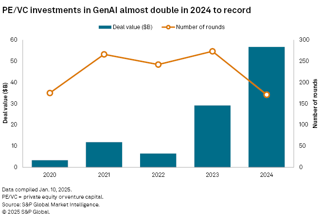 Rise of GenAI Startups