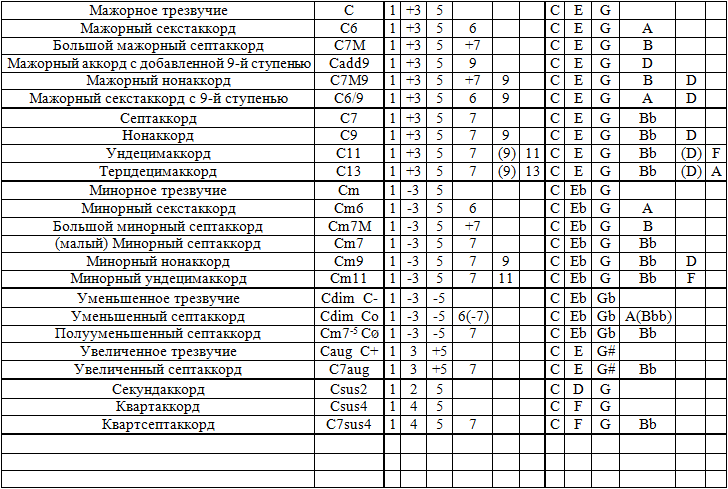 Таблица аккордов