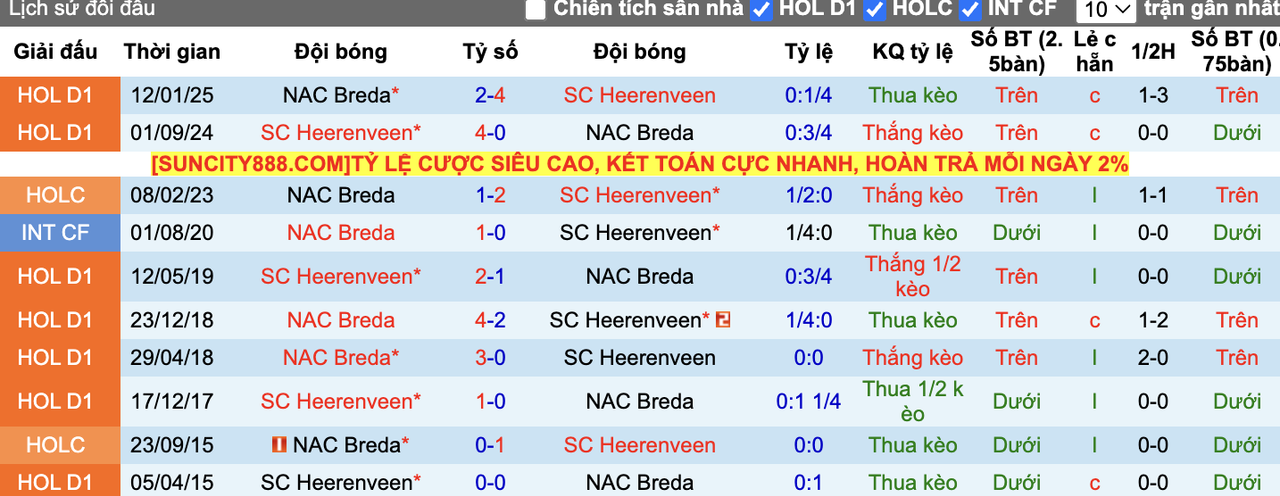 Thành tích đối đầu Heerenveen vs Breda