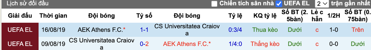 Thành tích đối đầu AEK Athens vs Universitatea Craiova