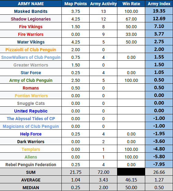 Army Index: August 2026