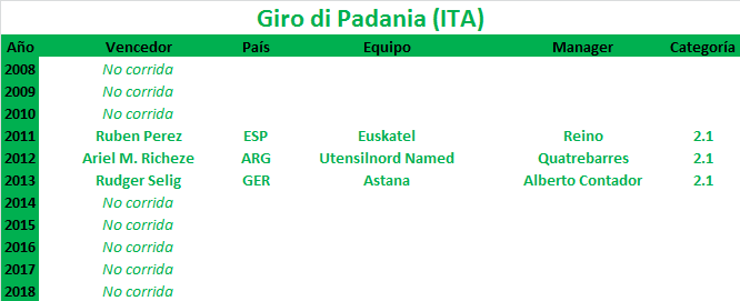 Vueltas .1 Giro-di-Padania