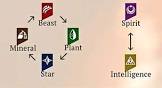 Beast is stronger than plant. Plant is stronger than star. Star is stronger than mineral. Mineral is stronger than beast. Spirit and intelligence are stronger than each other.