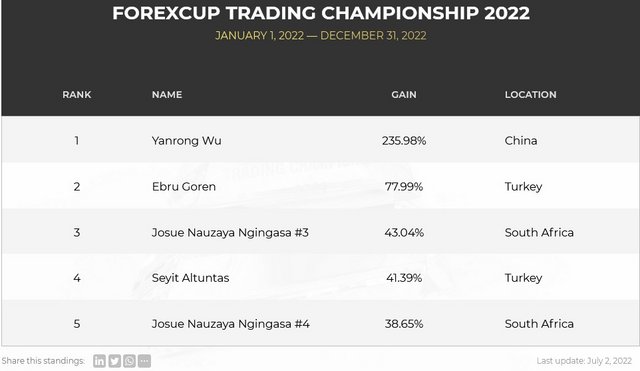 FXOpen Spread world and forexcup - Page 31 FTC2022