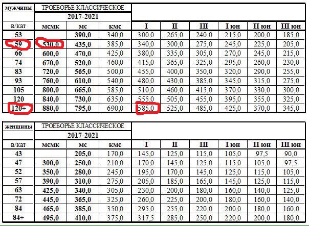 Нормативы по жиму лежа 2024. КМС по пауэрлифтингу нормативы мужчины без экипировки. Разрядные нормативы пауэрлифтинг. Нормативы по пауэрлифтингу без экипировки мужчины 2021. Разрядная таблица пауэрлифтинг.