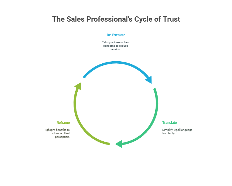 sales professional cycle of trust