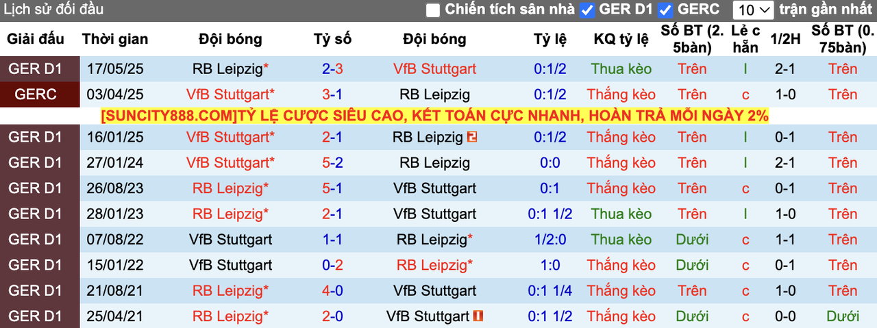 Thành tích đối đầu RB Leipzig vs Stuttgart