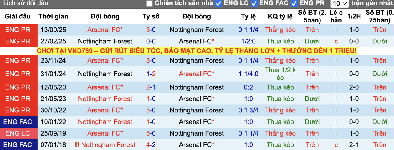 Thành tích đối đầu Nottingham vs Arsenal