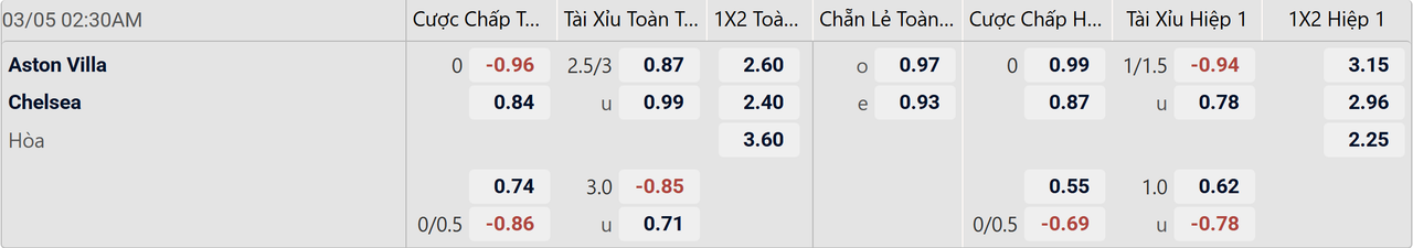 Tỉ lệ kèo Aston Villa vs Chelsea