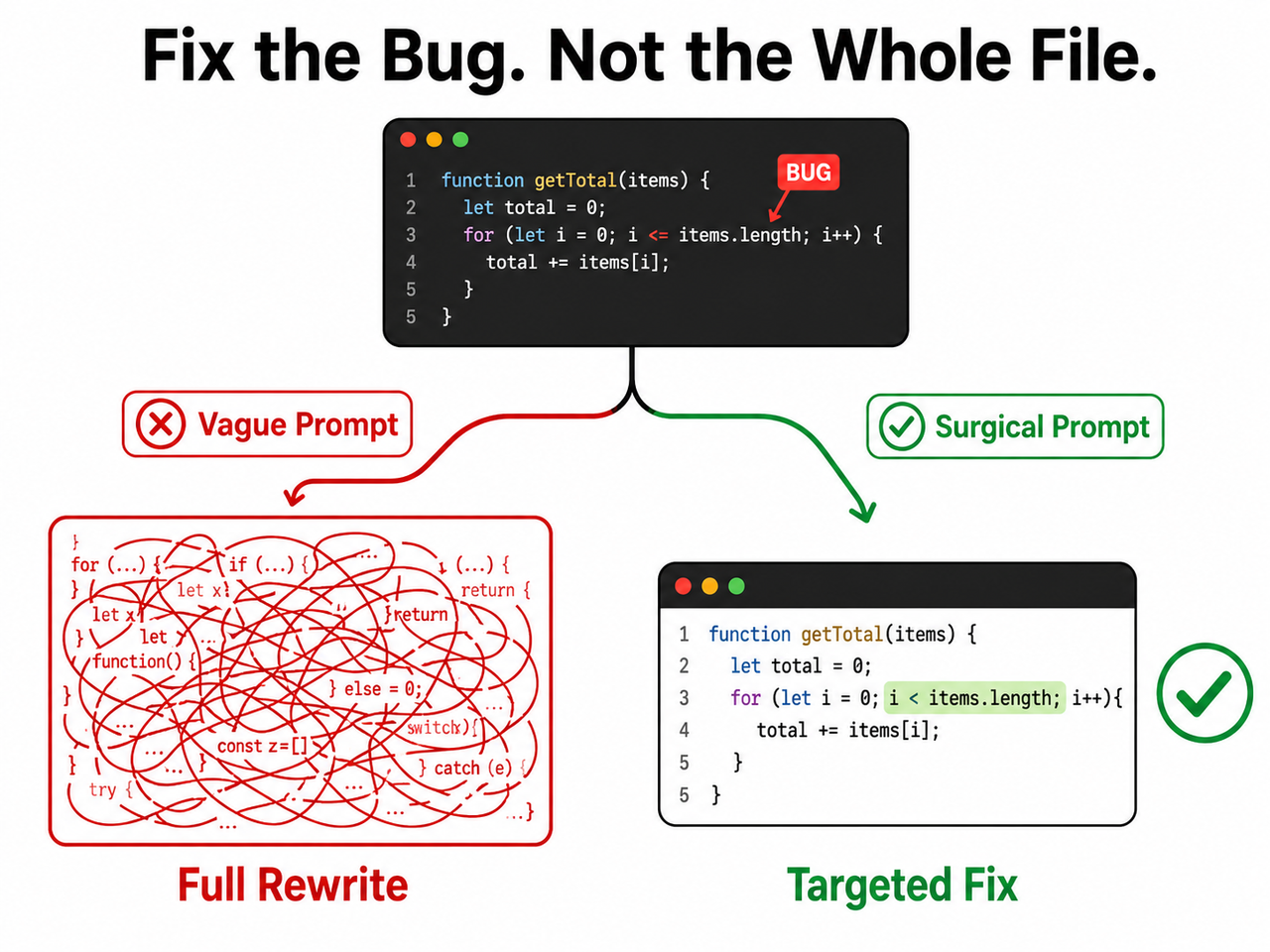 ChatGPT rewrites code instead of fixing bug — vague prompt vs surgical prompt diagram