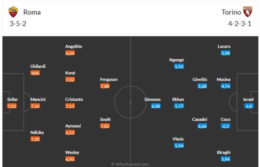 doi hinh AS Roma vs Torino