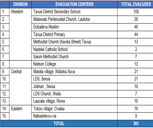 TC-Sarai-evacuation-center-report-1140pm-27-dec-sm