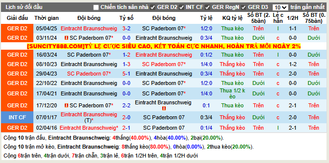 Thành tích đối đầu Eintracht Braunschweig vs SC Paderborn 07