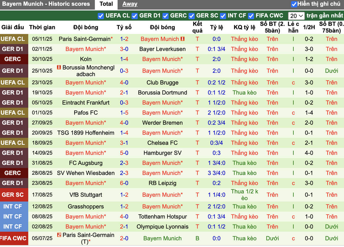 Phong độ Bayern Munich