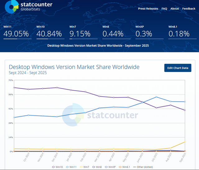Windows market share 9.2025