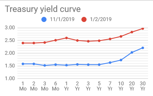 Treasury Yield Curve Changes For October 19 Bogleheads Org