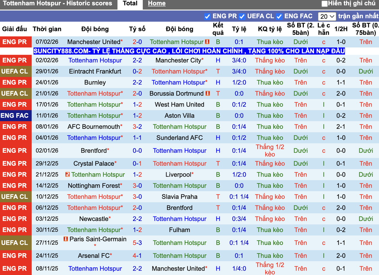 Phong độ Tottenham