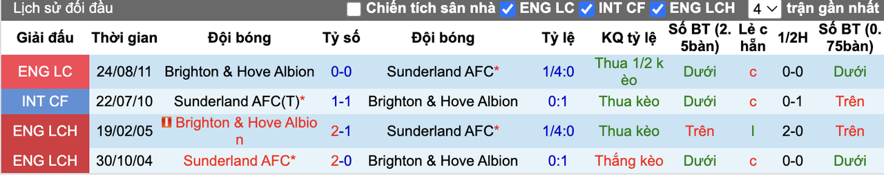 Thành tích đối đầu Brighton vs Sunderland