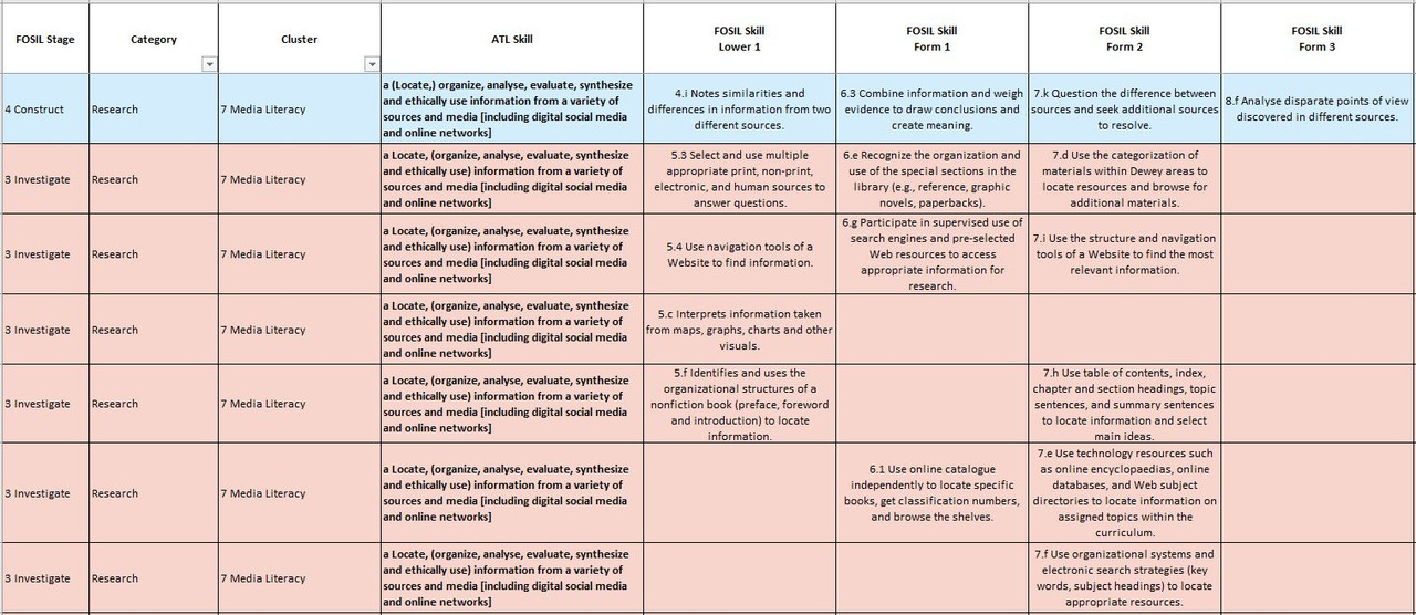 Atl Skills Chart