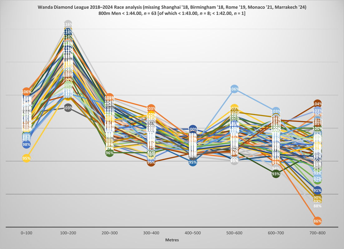 Wanda Diamond League 2018–2024 Race analysis M800 1