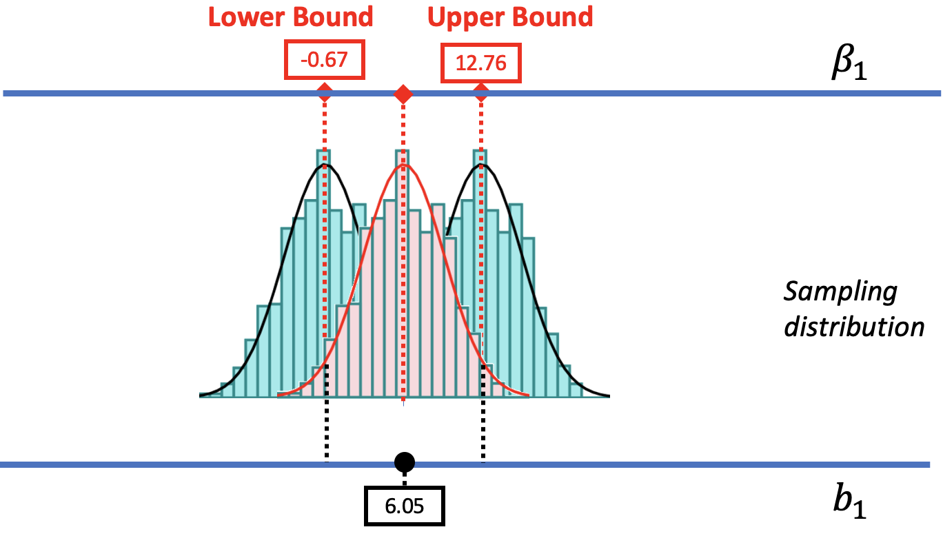 The same three-layered diagram of beta-sub-1, the sampling distribution of b1, and the sample b1 that appears earlier on the page; however, there are three histograms of potential sampling distributions. They are slightly overlapping, and the one in the center is shaded in red, and the two to the sides of it are blue. The red histogram in the center represents a possible DGP where the sampling distribution is centered at 6.05, and the sample b1 of 6.05 falls right in the center as well. The histogram on the left represents a possible DGP where beta-sub-1 equals negative 0.67, so the sampling distribution is also centered at negative 0.67. The sample b1 of 6.05 falls right on the line for the boundary of the upper tail for this distribution. The histogram on the right represents a possible DGP where beta-sub-1 equals 12.76, so the sampling distribution is also centered at 12.76. The sample b1 of 6.05 falls right on the line for the boundary of the lower tail for this distribution. In the top line, the beta-sub-1 of negative 0.67 is labeled as the Lower Bound, and the beta-sub-1 of 12.76 is labeled as the Upper Bound. We can also see that the boundary for the lower tail of the red sampling distribution in the center is also aligned with the center of the distribution on the left at negative 0.67, while the boundary for the upper tail of the red sampling distribution is also aligned with the center of the distribution on the right at 12.76.