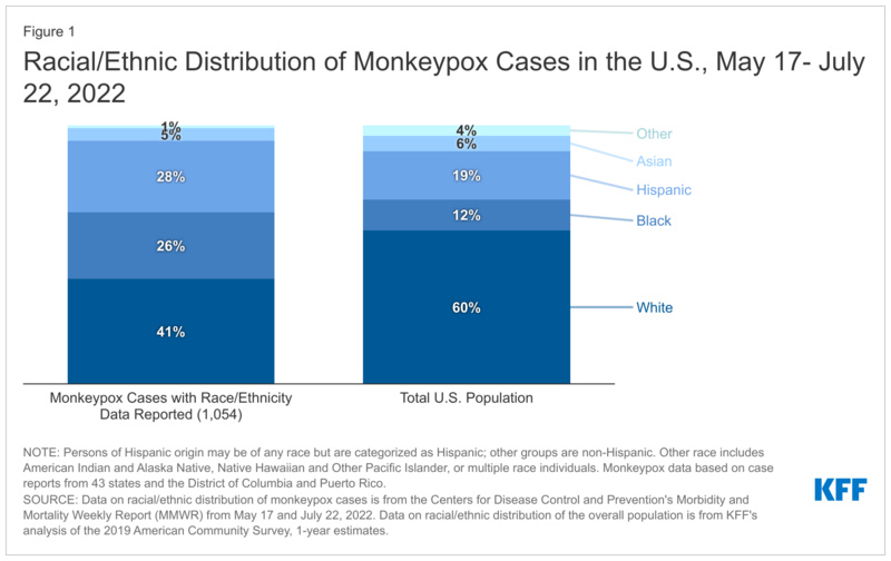 racial-ethnic-distribution-of-monkeypox-cases-in-the-u-s-may-17-july-22-2022.png