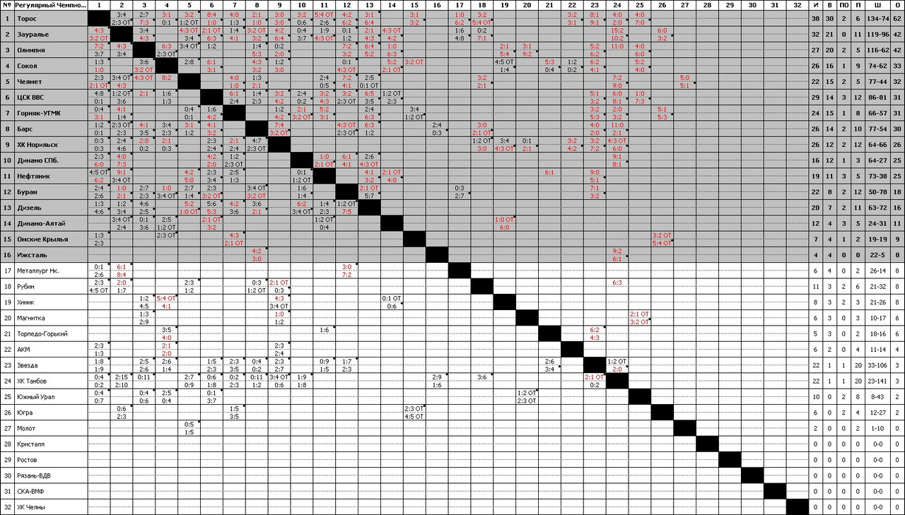 Регулярный Чемпионат 1