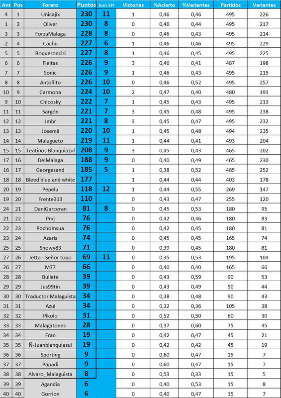 JUEGO DE LA QUINIELA ZM: Jornada 35ª (27 y 28 Abril) Clasi