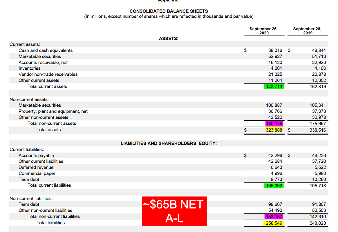 Assests vs liabilities