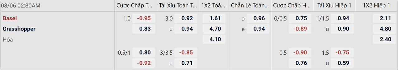 Tỉ lệ kèo Basel vs Grasshoppers